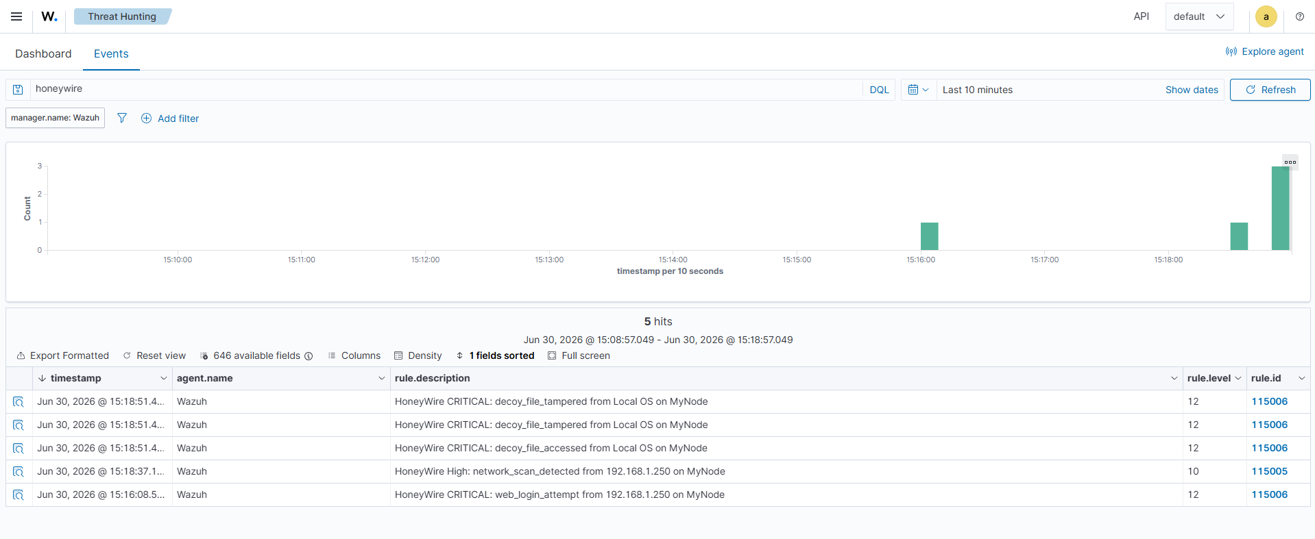 Wazuh HoneyWire Event Dashboard